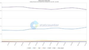 1719816797 statcounter june 2024 windows